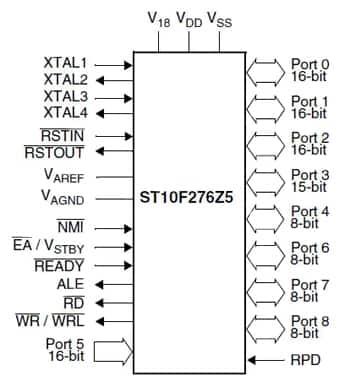 Port-partitioning and external-bus interface signals